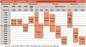Signode TENAX dopasowanie do urządzeń i głowic - dystrybucja WERMAN